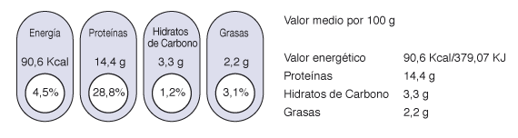 contenido nutricional